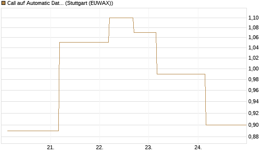 Call auf Automatic Data Processing [UBS AG (London)] Chart