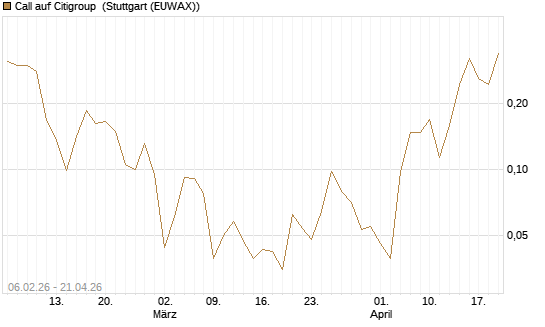 Call auf Citigroup [UBS AG (London)] Chart