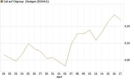 Call auf Citigroup [UBS AG (London)] Chart