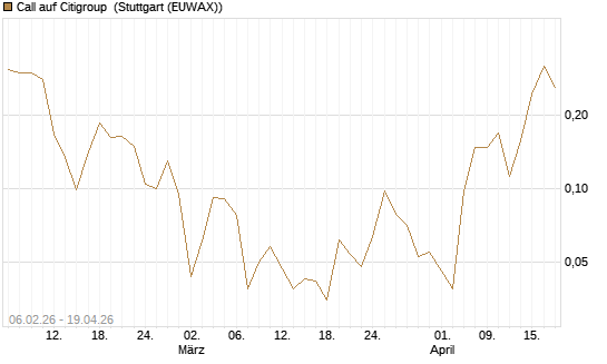 Call auf Citigroup [UBS AG (London)] Chart