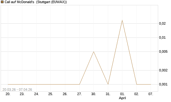 Call auf McDonald's [UBS AG (London)] Chart