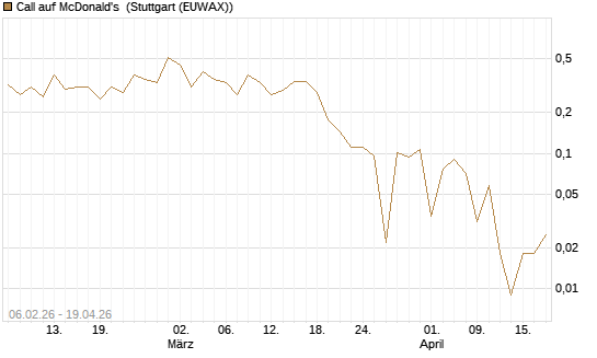 Call auf McDonald's [UBS AG (London)] Chart