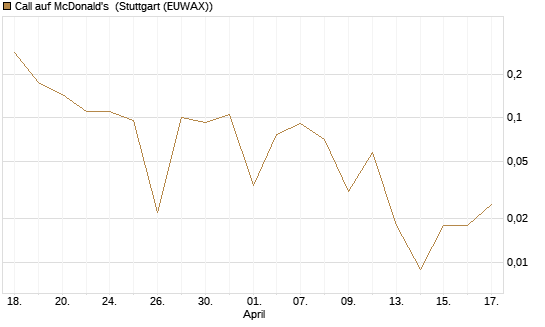 Call auf McDonald's [UBS AG (London)] Chart