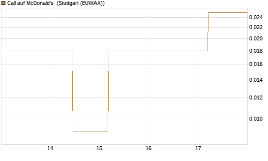 Call auf McDonald's [UBS AG (London)] Chart