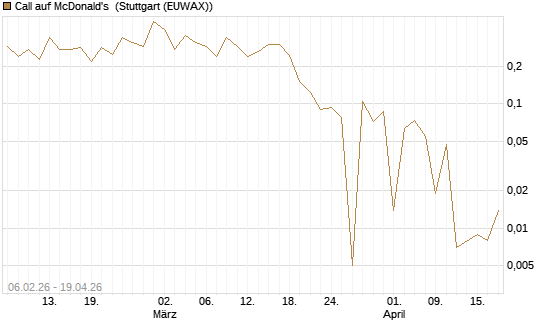 Call auf McDonald's [UBS AG (London)] Chart