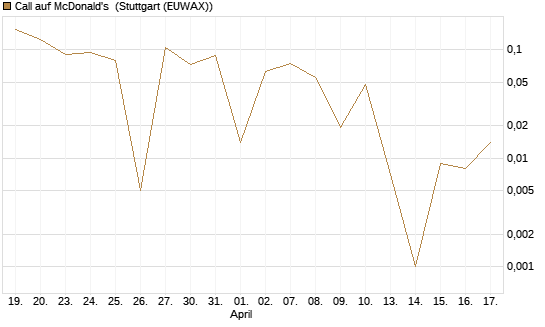 Call auf McDonald's [UBS AG (London)] Chart