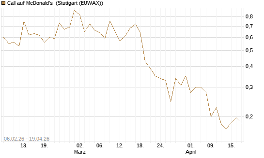 Call auf McDonald's [UBS AG (London)] Chart