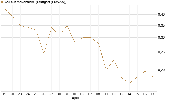Call auf McDonald's [UBS AG (London)] Chart