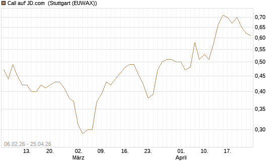 Call auf JD.com [UBS AG (London)] Chart