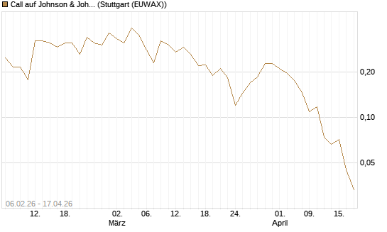 Call auf Johnson & Johnson [UBS AG (London)] Chart