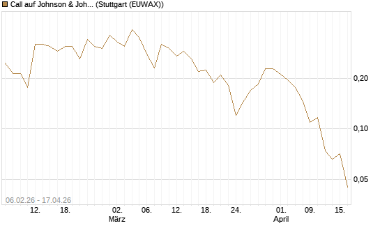 Call auf Johnson & Johnson [UBS AG (London)] Chart