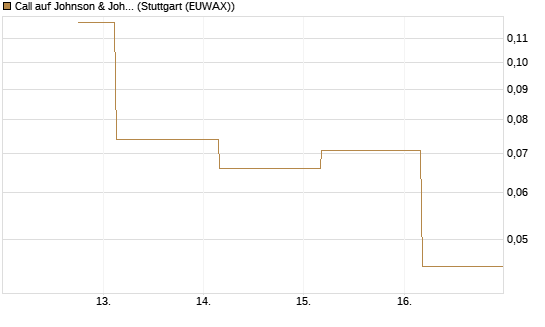 Call auf Johnson & Johnson [UBS AG (London)] Chart