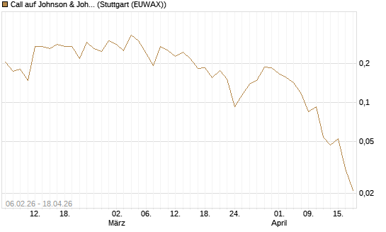 Call auf Johnson & Johnson [UBS AG (London)] Chart