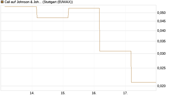 Call auf Johnson & Johnson [UBS AG (London)] Chart
