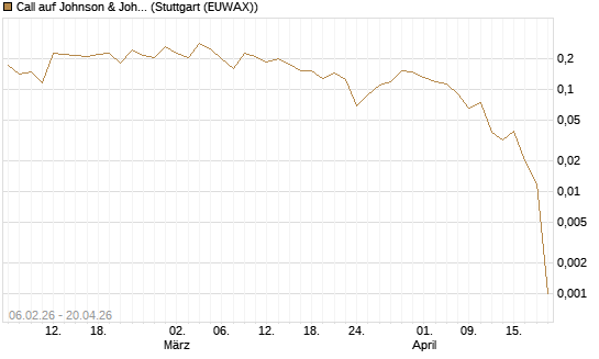Call auf Johnson & Johnson [UBS AG (London)] Chart