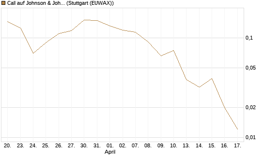 Call auf Johnson & Johnson [UBS AG (London)] Chart