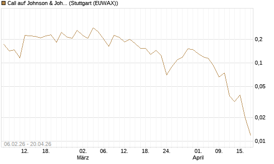 Call auf Johnson & Johnson [UBS AG (London)] Chart