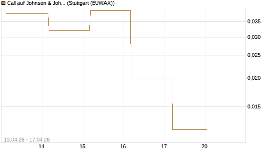 Call auf Johnson & Johnson [UBS AG (London)] Chart