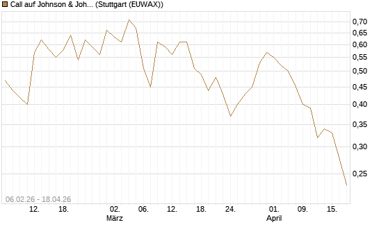 Call auf Johnson & Johnson [UBS AG (London)] Chart