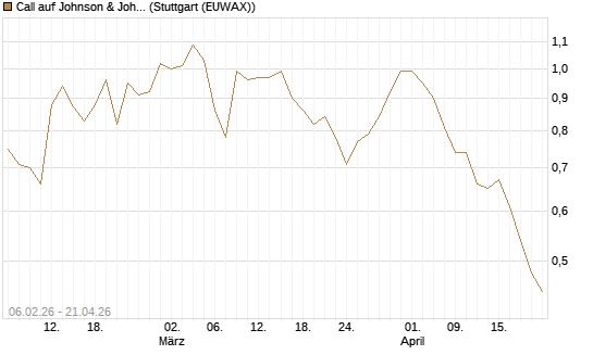 Call auf Johnson & Johnson [UBS AG (London)] Chart