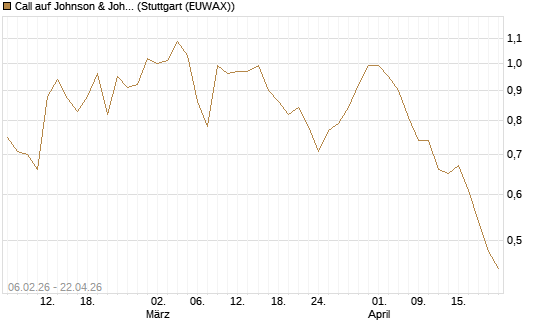 Call auf Johnson & Johnson [UBS AG (London)] Chart