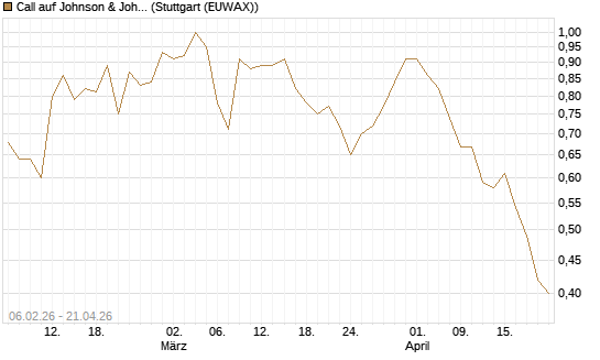 Call auf Johnson & Johnson [UBS AG (London)] Chart