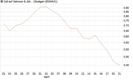 Call auf Johnson & Johnson [UBS AG (London)] Chart