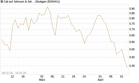 Call auf Johnson & Johnson [UBS AG (London)] Chart