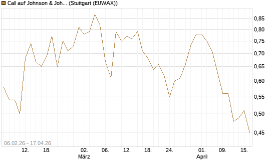 Call auf Johnson & Johnson [UBS AG (London)] Chart