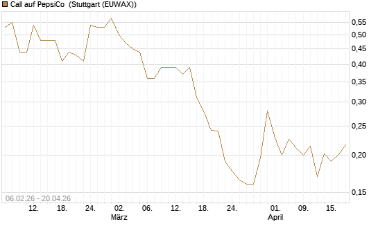 Call auf PepsiCo [UBS AG (London)] Chart