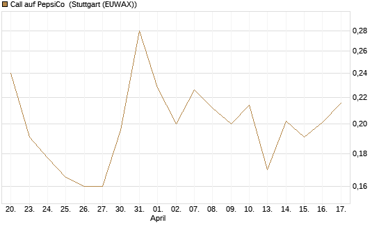 Call auf PepsiCo [UBS AG (London)] Chart