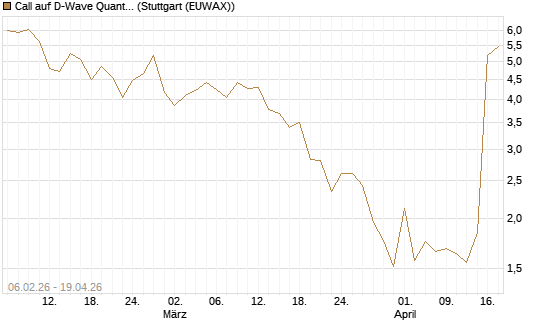 Call auf D-Wave Quantum Systems Inc [UBS AG (London)] Chart