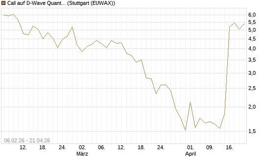 Call auf D-Wave Quantum Systems Inc [UBS AG (London)] Chart