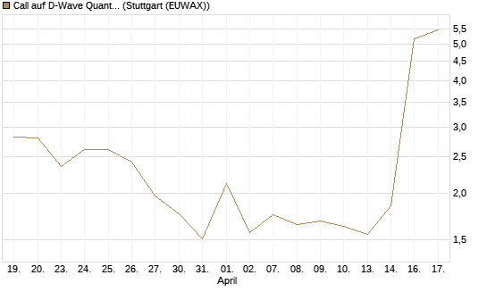Call auf D-Wave Quantum Systems Inc [UBS AG (London)] Chart