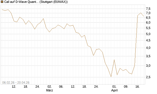 Call auf D-Wave Quantum Systems Inc [UBS AG (London)] Chart