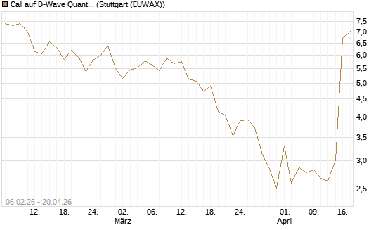 Call auf D-Wave Quantum Systems Inc [UBS AG (London)] Chart