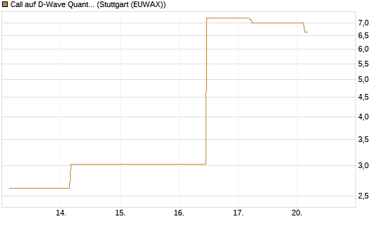 Call auf D-Wave Quantum Systems Inc [UBS AG (London)] Chart