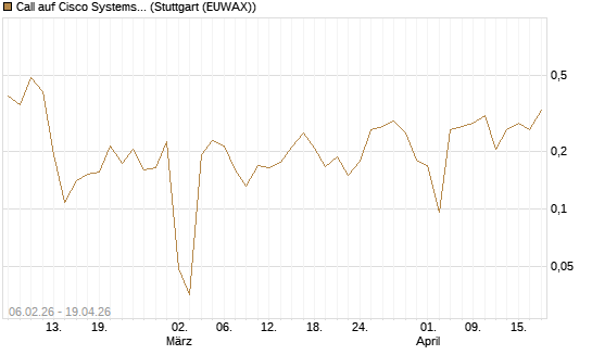 Call auf Cisco Systems [UBS AG (London)] Chart