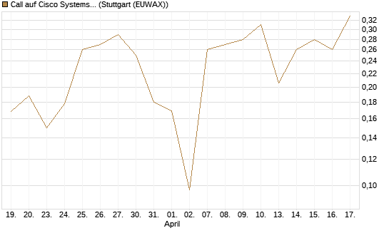 Call auf Cisco Systems [UBS AG (London)] Chart