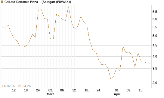 Call auf Domino's Pizza [UBS AG (London)] Chart