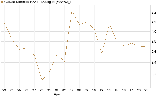 Call auf Domino's Pizza [UBS AG (London)] Chart