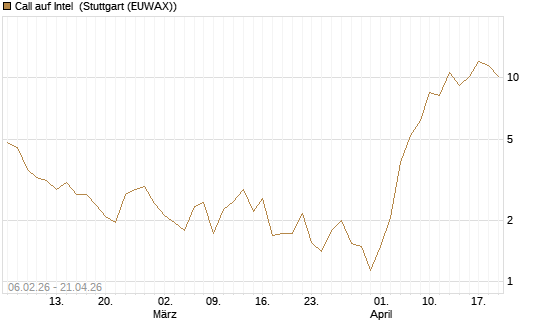 Call auf Intel [UBS AG (London)] Chart