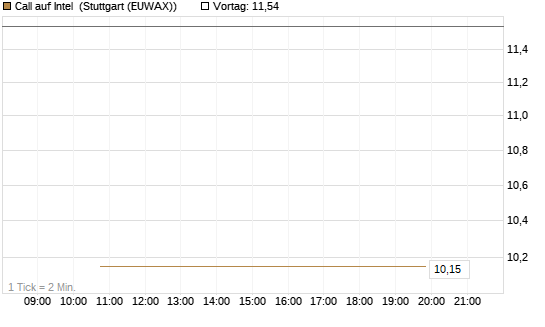 Call auf Intel [UBS AG (London)] Chart