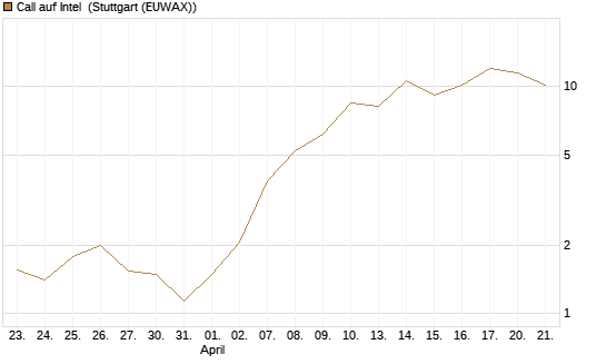 Call auf Intel [UBS AG (London)] Chart
