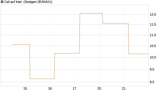 Call auf Intel [UBS AG (London)] Chart