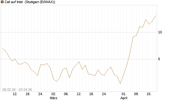 Call auf Intel [UBS AG (London)] Chart