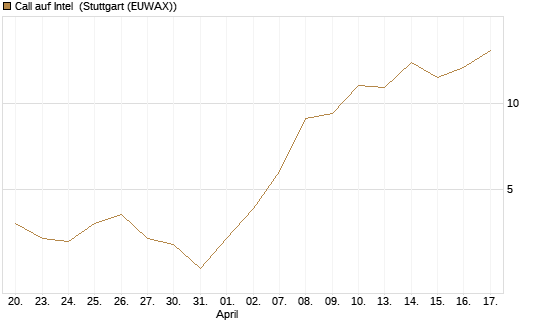 Call auf Intel [UBS AG (London)] Chart