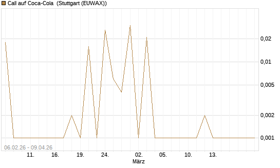 Call auf Coca-Cola [UBS AG (London)] Chart