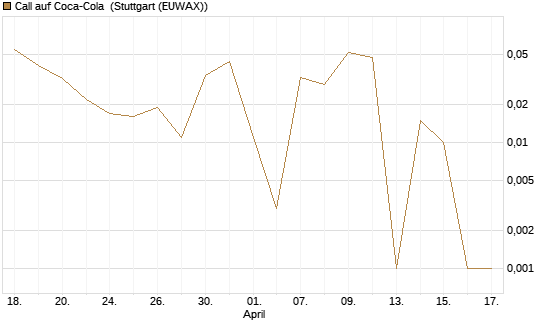 Call auf Coca-Cola [UBS AG (London)] Chart