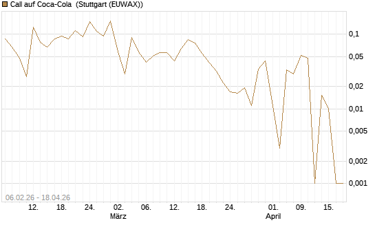 Call auf Coca-Cola [UBS AG (London)] Chart
